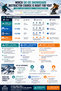 info graphic - which ski snowboard courses is best for me?